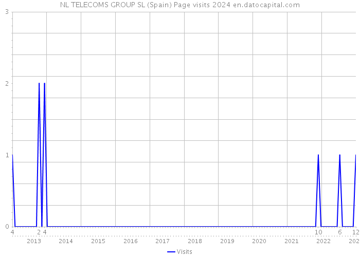 NL TELECOMS GROUP SL (Spain) Page visits 2024 