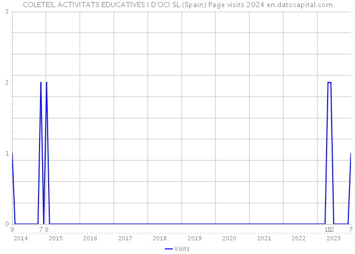 COLETES, ACTIVITATS EDUCATIVES I D'OCI SL (Spain) Page visits 2024 