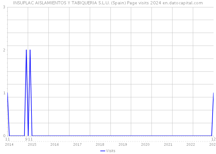 INSUPLAC AISLAMIENTOS Y TABIQUERIA S.L.U. (Spain) Page visits 2024 