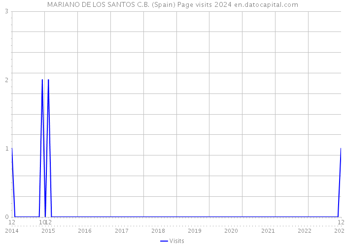 MARIANO DE LOS SANTOS C.B. (Spain) Page visits 2024 