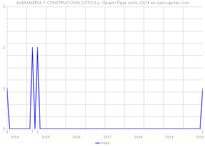 ALBANILERIA Y CONSTRUCCION COTO S.L. (Spain) Page visits 2024 