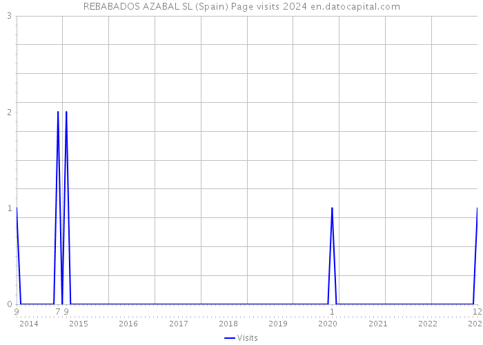 REBABADOS AZABAL SL (Spain) Page visits 2024 