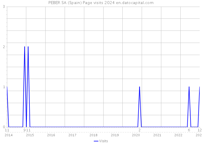 PEBER SA (Spain) Page visits 2024 