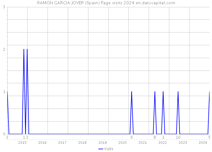RAMON GARCIA JOVER (Spain) Page visits 2024 