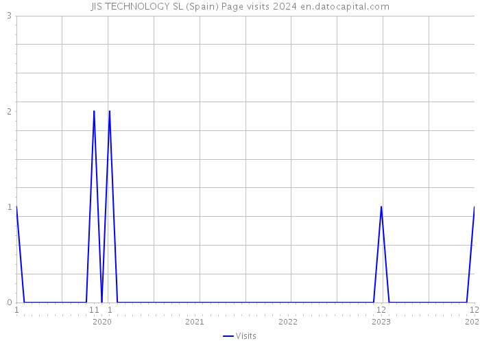 JIS TECHNOLOGY SL (Spain) Page visits 2024 