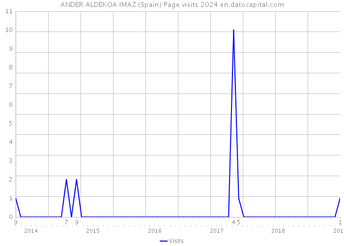 ANDER ALDEKOA IMAZ (Spain) Page visits 2024 