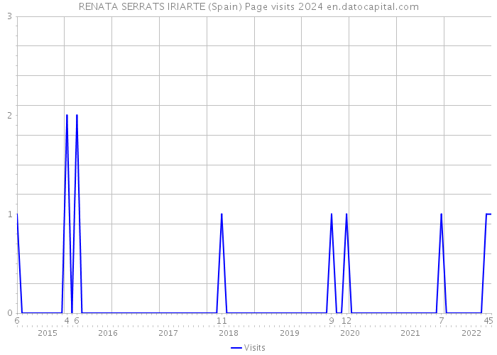 RENATA SERRATS IRIARTE (Spain) Page visits 2024 