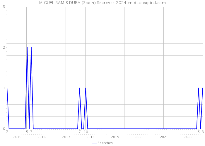 MIGUEL RAMIS DURA (Spain) Searches 2024 