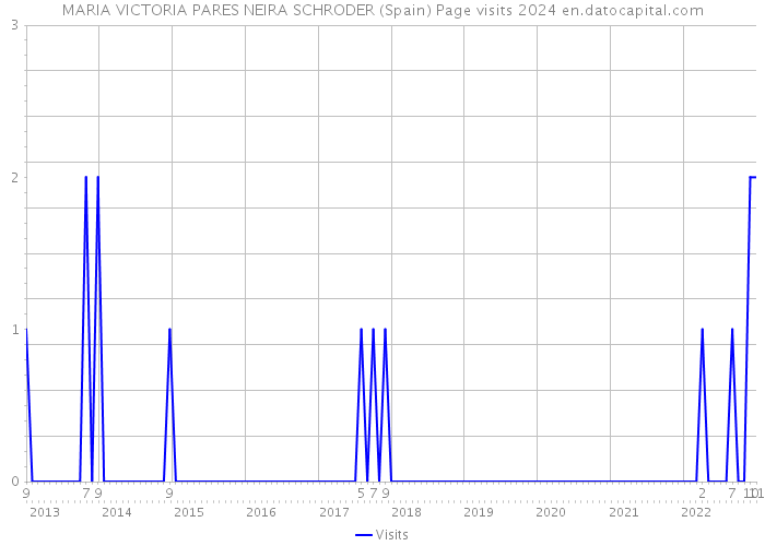 MARIA VICTORIA PARES NEIRA SCHRODER (Spain) Page visits 2024 