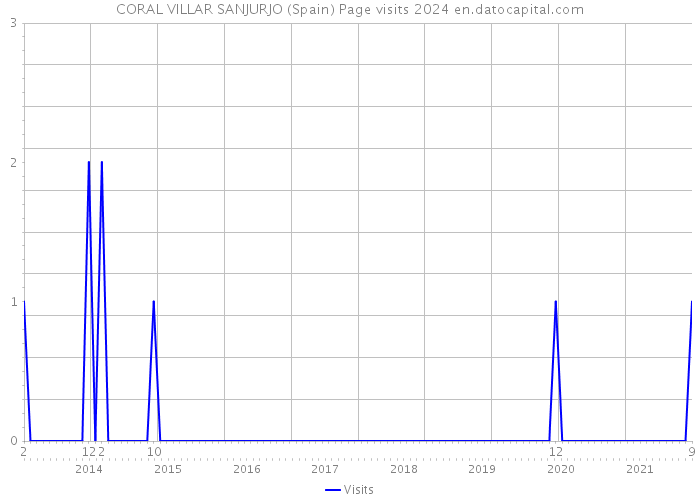 CORAL VILLAR SANJURJO (Spain) Page visits 2024 