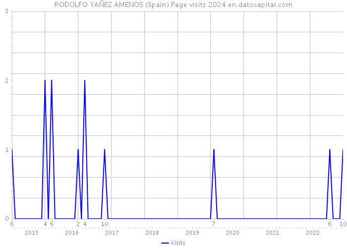 RODOLFO YAÑEZ AMENOS (Spain) Page visits 2024 