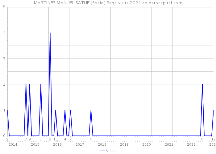 MARTINEZ MANUEL SATUE (Spain) Page visits 2024 