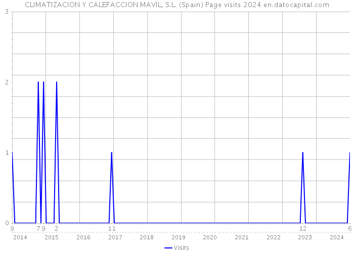 CLIMATIZACION Y CALEFACCION MAVIL, S.L. (Spain) Page visits 2024 