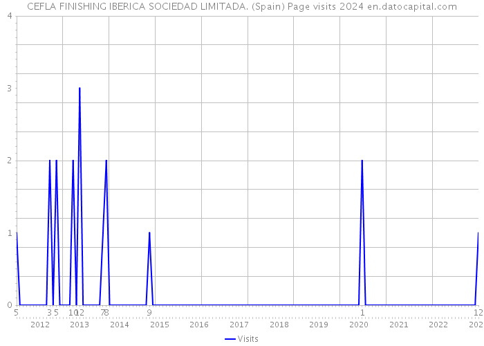 CEFLA FINISHING IBERICA SOCIEDAD LIMITADA. (Spain) Page visits 2024 