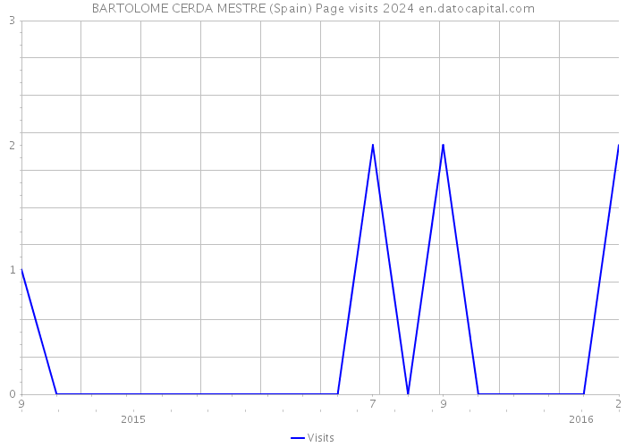 BARTOLOME CERDA MESTRE (Spain) Page visits 2024 