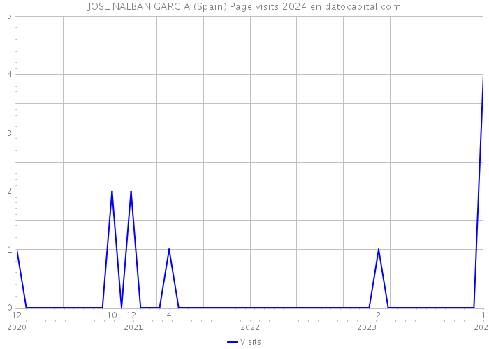 JOSE NALBAN GARCIA (Spain) Page visits 2024 