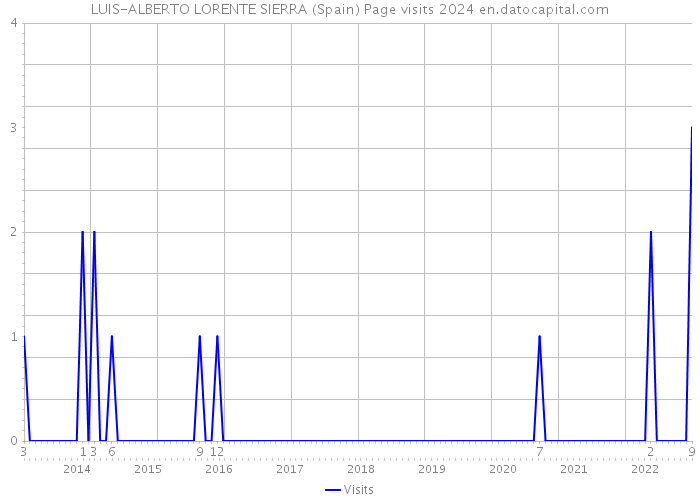 LUIS-ALBERTO LORENTE SIERRA (Spain) Page visits 2024 