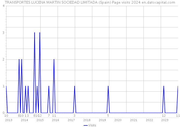 TRANSPORTES LUCENA MARTIN SOCIEDAD LIMITADA (Spain) Page visits 2024 