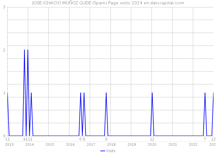 JOSE IGNACIO MUÑOZ GUDE (Spain) Page visits 2024 