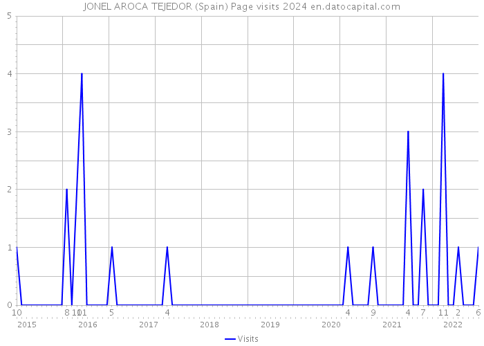 JONEL AROCA TEJEDOR (Spain) Page visits 2024 