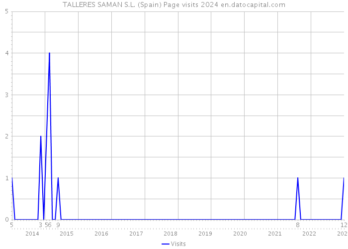TALLERES SAMAN S.L. (Spain) Page visits 2024 