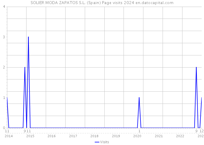 SOLIER MODA ZAPATOS S.L. (Spain) Page visits 2024 
