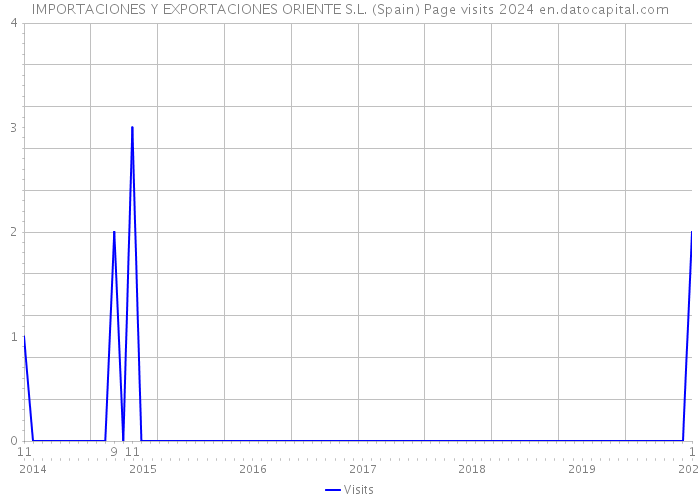 IMPORTACIONES Y EXPORTACIONES ORIENTE S.L. (Spain) Page visits 2024 