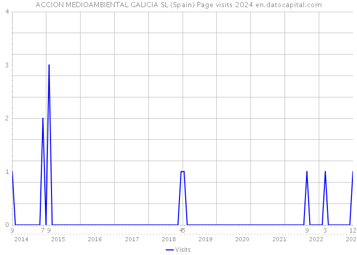 ACCION MEDIOAMBIENTAL GALICIA SL (Spain) Page visits 2024 