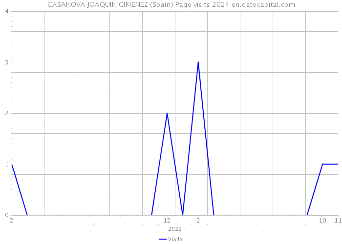 CASANOVA JOAQUIN GIMENEZ (Spain) Page visits 2024 