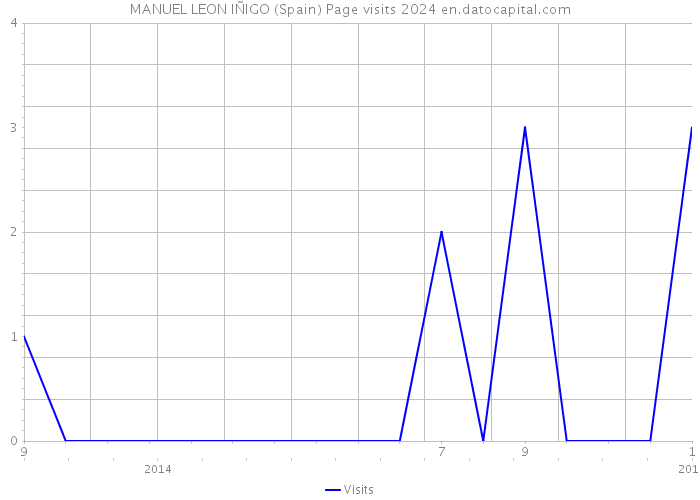 MANUEL LEON IÑIGO (Spain) Page visits 2024 