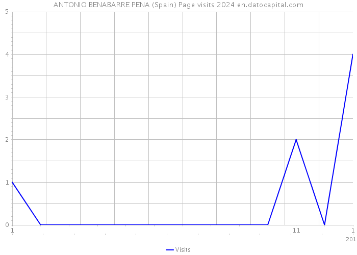 ANTONIO BENABARRE PENA (Spain) Page visits 2024 