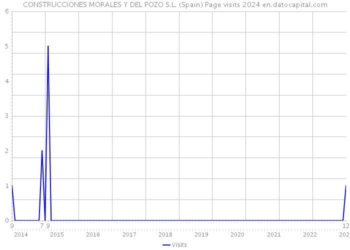 CONSTRUCCIONES MORALES Y DEL POZO S.L. (Spain) Page visits 2024 