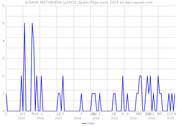SUSANA MATABUENA LLANOS (Spain) Page visits 2024 
