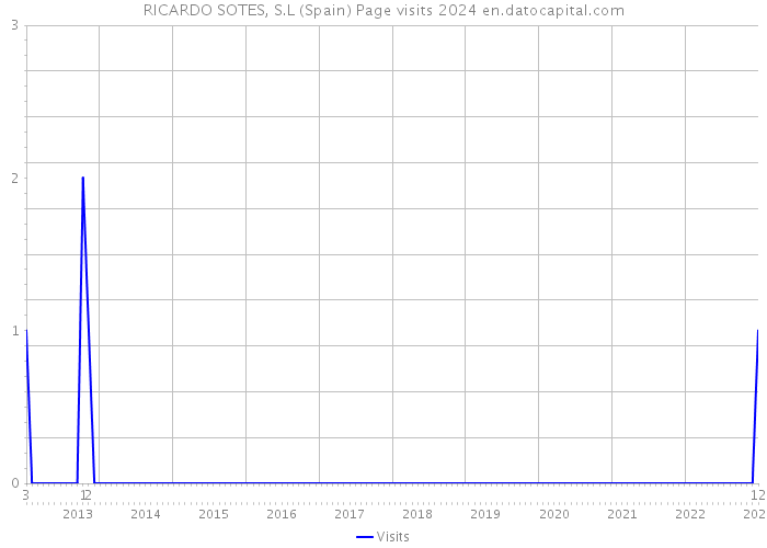 RICARDO SOTES, S.L (Spain) Page visits 2024 