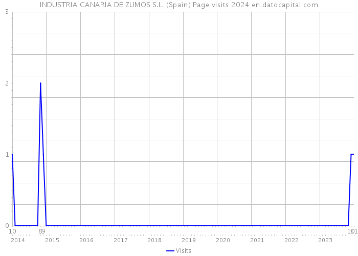 INDUSTRIA CANARIA DE ZUMOS S.L. (Spain) Page visits 2024 