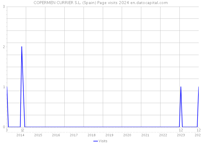 COPERMEN CURRIER S.L. (Spain) Page visits 2024 
