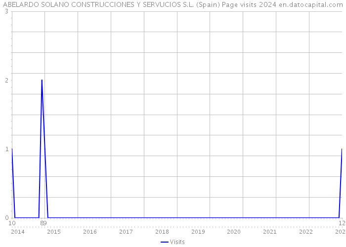 ABELARDO SOLANO CONSTRUCCIONES Y SERVUCIOS S.L. (Spain) Page visits 2024 