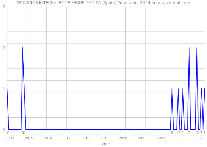 SERVICIOS INTEGRALES DE SEGURIDAD SA (Spain) Page visits 2024 