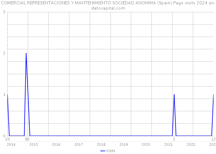 COMERCIAL REPRESENTACIONES Y MANTENIMIENTO SOCIEDAD ANONIMA (Spain) Page visits 2024 