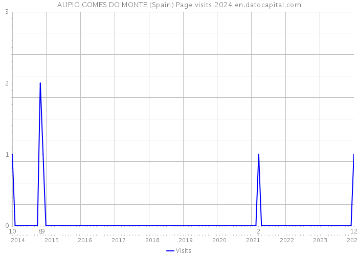 ALIPIO GOMES DO MONTE (Spain) Page visits 2024 