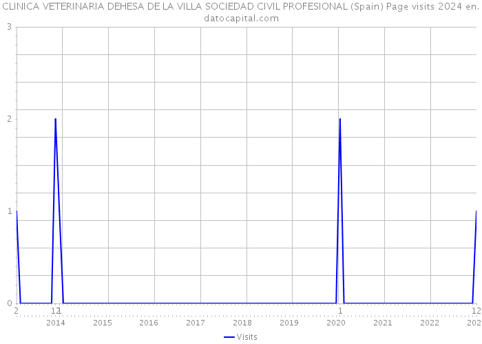 CLINICA VETERINARIA DEHESA DE LA VILLA SOCIEDAD CIVIL PROFESIONAL (Spain) Page visits 2024 