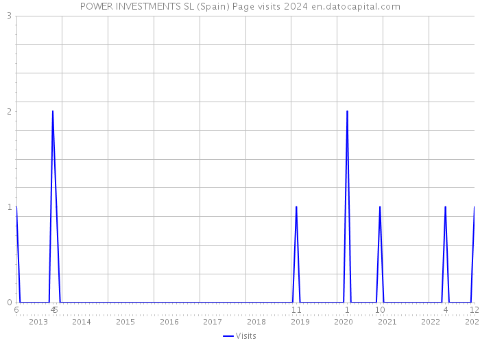 POWER INVESTMENTS SL (Spain) Page visits 2024 