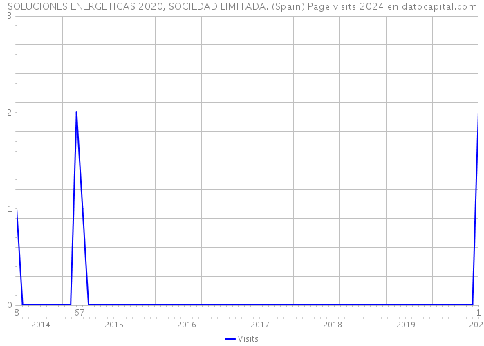 SOLUCIONES ENERGETICAS 2020, SOCIEDAD LIMITADA. (Spain) Page visits 2024 