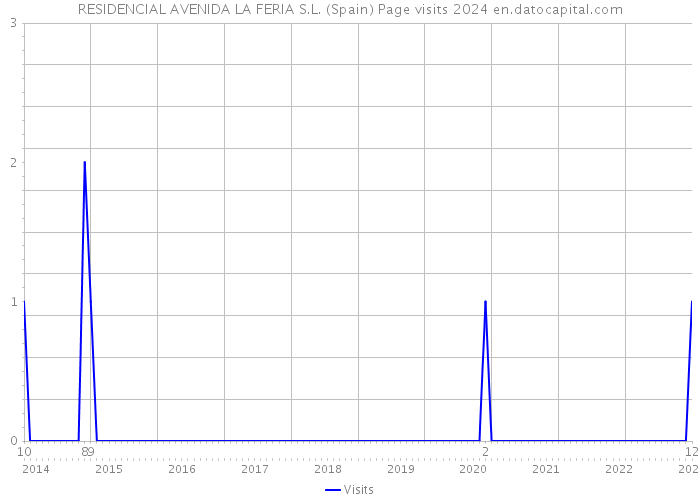 RESIDENCIAL AVENIDA LA FERIA S.L. (Spain) Page visits 2024 