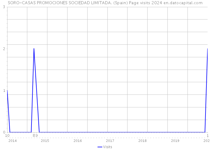 SORO-CASAS PROMOCIONES SOCIEDAD LIMITADA. (Spain) Page visits 2024 