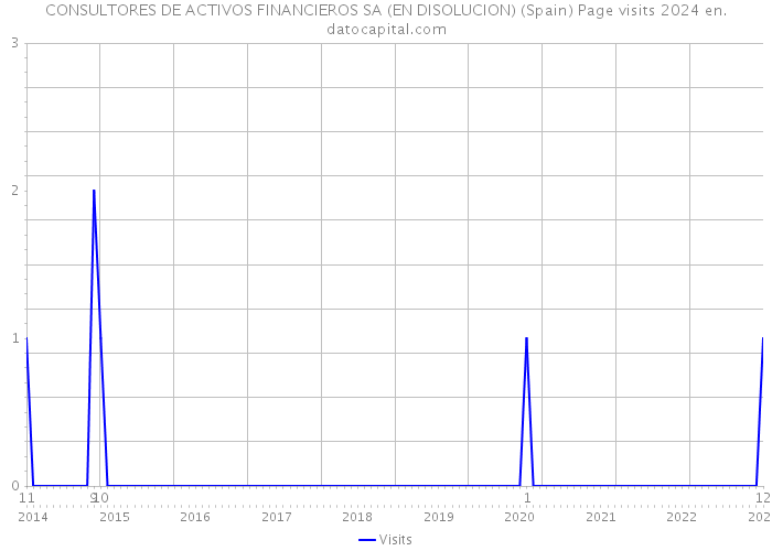 CONSULTORES DE ACTIVOS FINANCIEROS SA (EN DISOLUCION) (Spain) Page visits 2024 