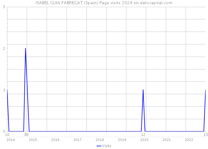 ISABEL GUIA FABREGAT (Spain) Page visits 2024 