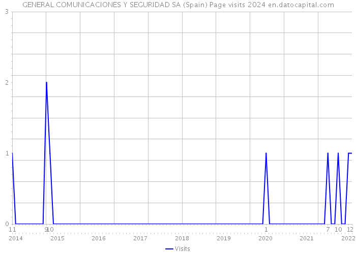 GENERAL COMUNICACIONES Y SEGURIDAD SA (Spain) Page visits 2024 