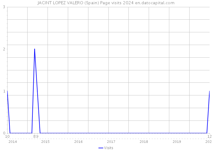 JACINT LOPEZ VALERO (Spain) Page visits 2024 