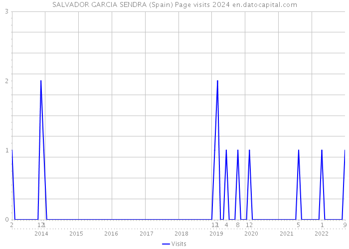 SALVADOR GARCIA SENDRA (Spain) Page visits 2024 
